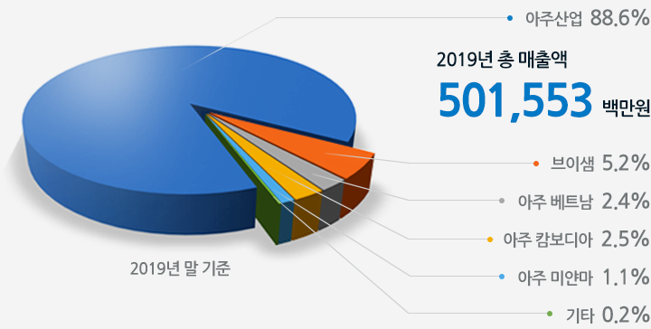 2019년 총 매출액 501,553백만원