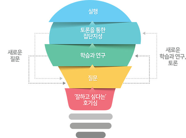 ANT 경영의 방법